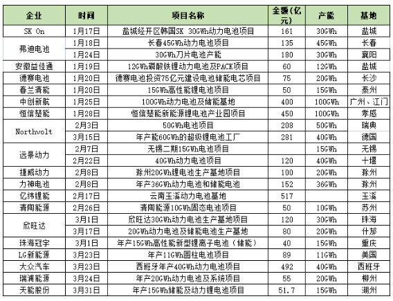 一季度投资超5500亿元！锂电产业链投资热情高涨